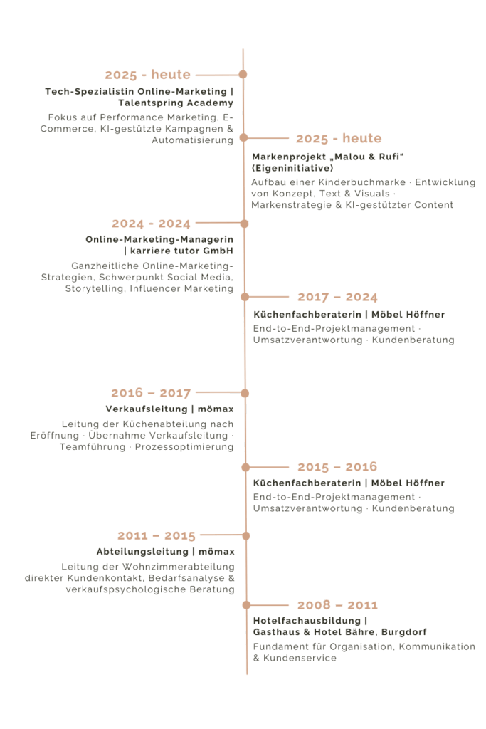 Berufliche Timeline von Janina Mushrief – Entwicklung vom Vertrieb ins Online-Marketing und zur strategischen Arbeit mit KI-Tools.