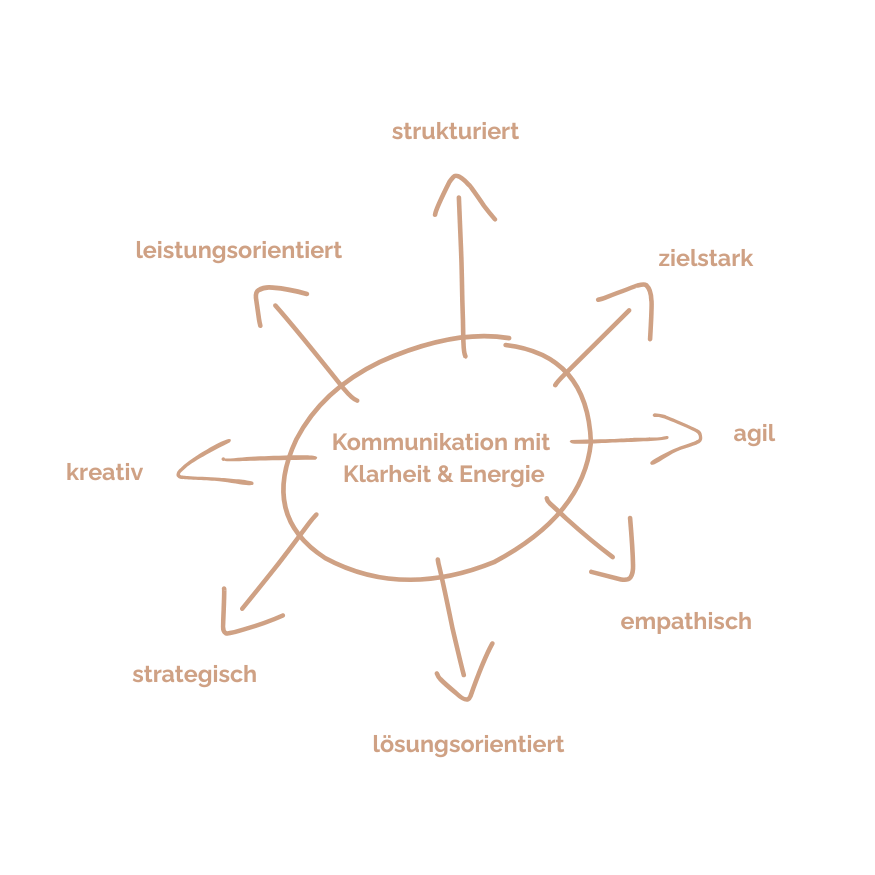 Skizze meiner Soft Skills: Kommunikation mit Klarheit und Energie im Zentrum, umgeben von Begriffe wie strukturiert, zielstark, agil, empathisch, lösungsorientiert, strategisch, kreativ und leistungsorientiert.